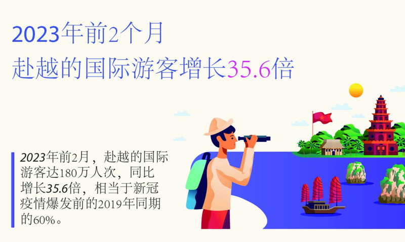 2023年前2个月赴越的国际游客同比增长35.6倍【图表新闻】