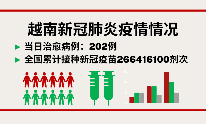 6月1日越南新增新冠确诊病例950例【图表新闻】