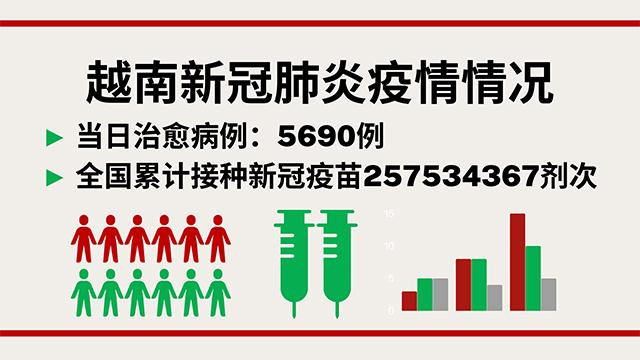 越南9月6日新增新冠确诊病例3694【图表新闻】