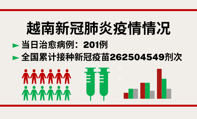 11月11日越南新增新冠确诊病例630例【图表新闻】