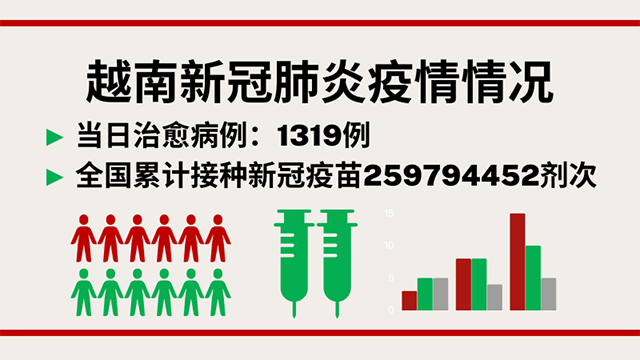 9月23日越南新增新冠确诊病例2545例【图表新闻】