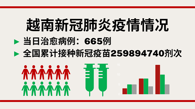 9月25日越南新增新冠确诊病例961例【图表新闻】