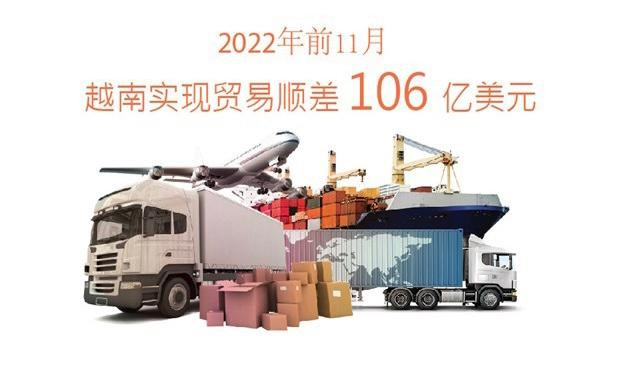2022年前11月越南全国贸易顺差约106亿美元
