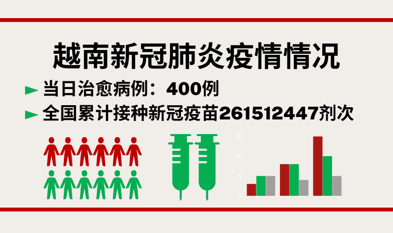 10月26日越南新增新冠确诊病例826例【图表新闻】