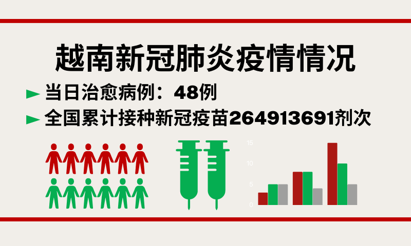 12月11日越南新增新冠确诊病例194例【图表新闻】