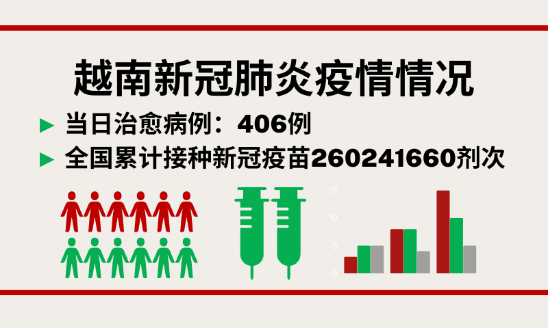 10月12日越南新增新冠确诊病例1194例【图表新闻】