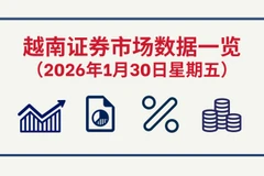1月30日越南证券市场数据一览 【图表新闻】