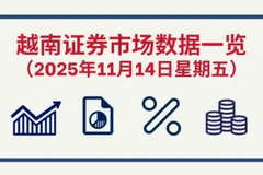 11月14日越南证券市场数据一览 【图表新闻】