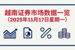 11月17日越南证券市场数据一览 【图表新闻】