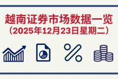 12月23日越南证券市场数据一览 【图表新闻】