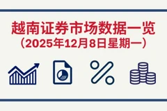 12月8日越南证券市场数据一览 【图表新闻】