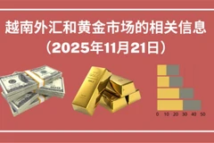越南外汇和黄金市场的相关信息【图表新闻】