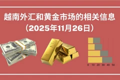越南外汇和黄金市场的相关信息【图表新闻】