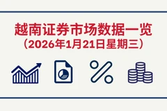 1月21日越南证券市场数据一览 【图表新闻】
