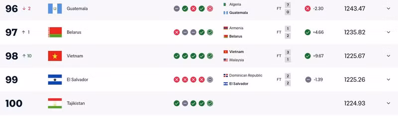 越南队重返FIFA世界前100