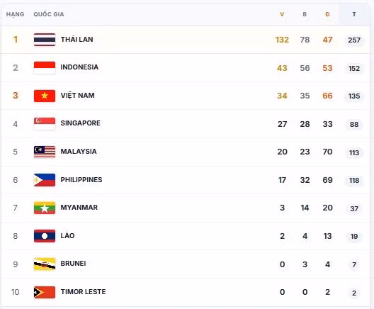 截至12月14日的第32届东南亚运动会奖牌榜