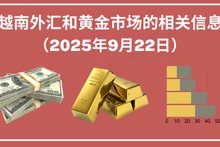 越南外汇和黄金市场的相关信息【图表新闻】