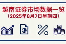 8月7日越南证券市场数据一览 【图表新闻】