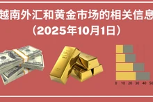 越南外汇和黄金市场的相关信息【图表新闻】