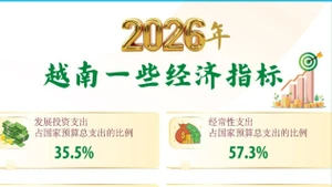 2026年越南一些经济指标【图表新闻】