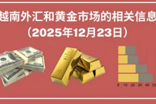 越南外汇和黄金市场的相关信息【图表新闻】