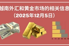 越南外汇和黄金市场的相关信息【图表新闻】