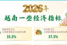 2026年越南一些经济指标【图表新闻】