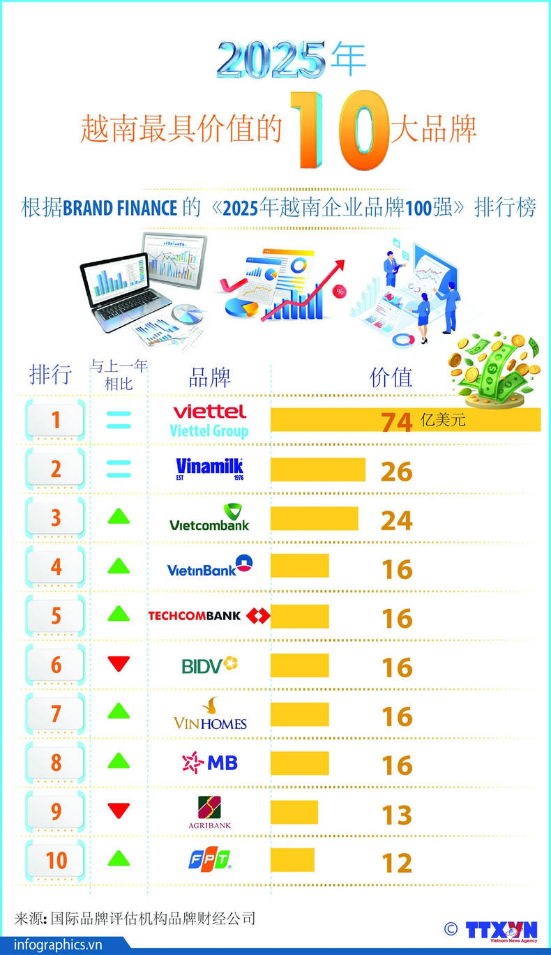 2025-11-05-vn-brand-top10-100-v-h84ok1-h84.jpg