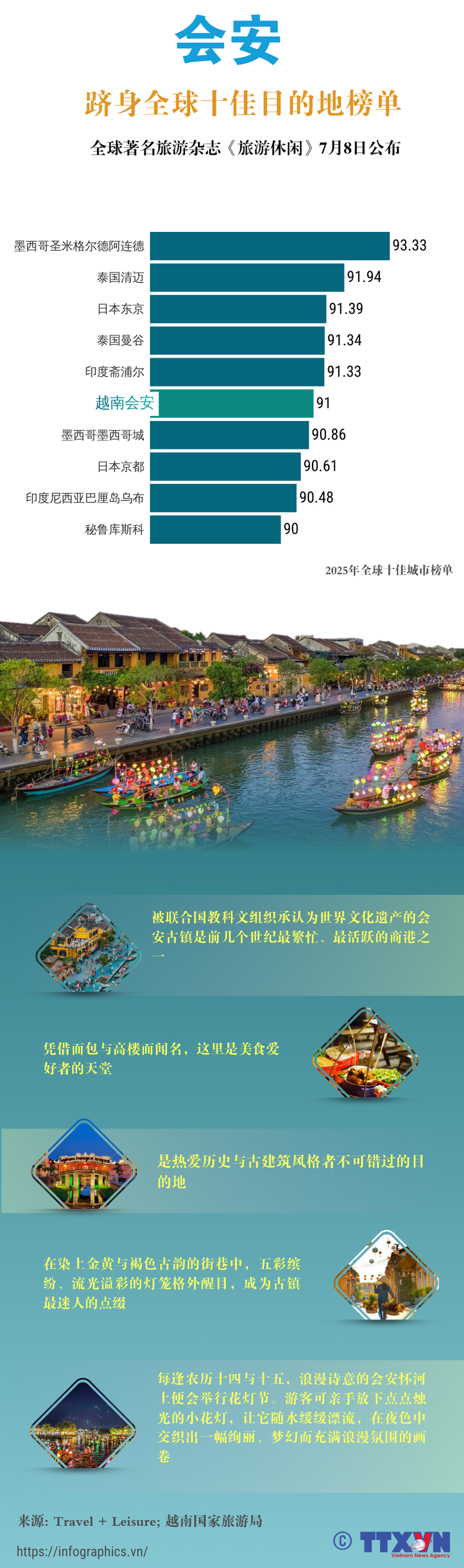 tieng-trung-tldh-20250714-vn-hoi-an-top-the-gioi-ltthuong-9787.png