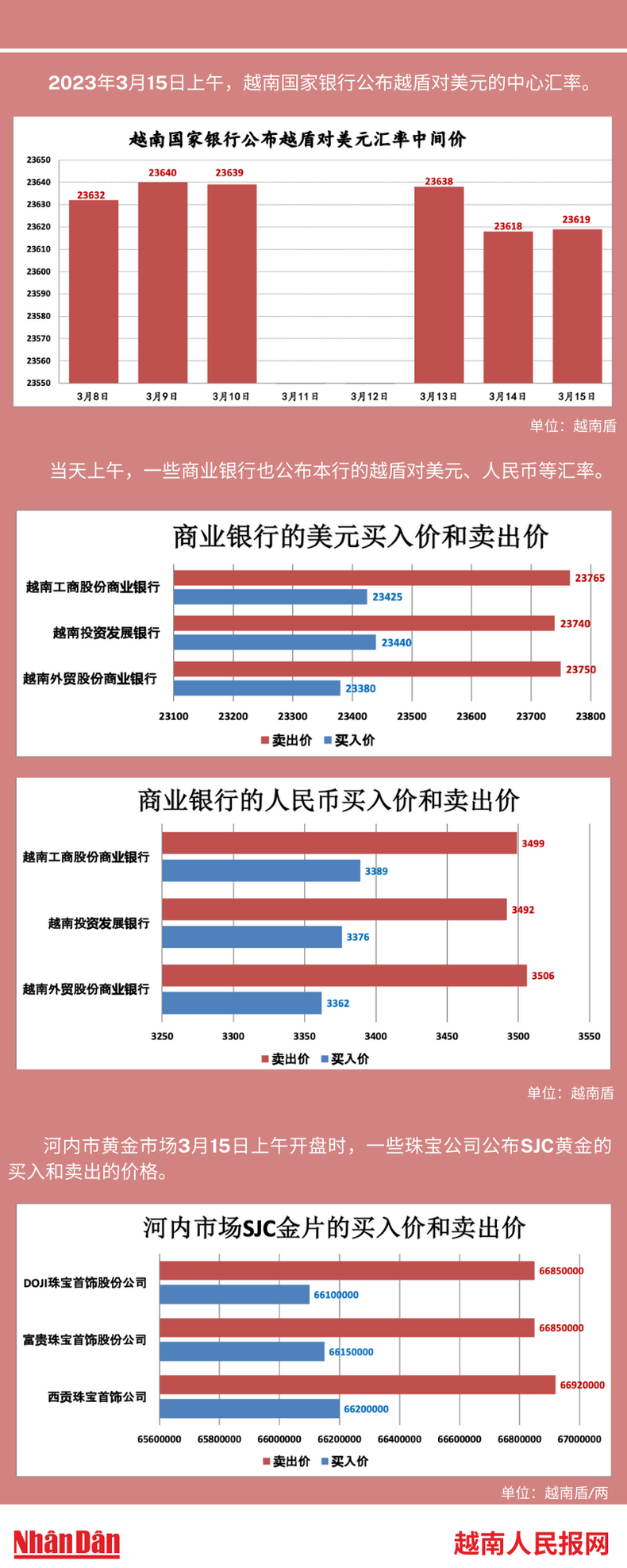 越南外汇和黄金市场的相关信息【图表新闻】 ảnh 1