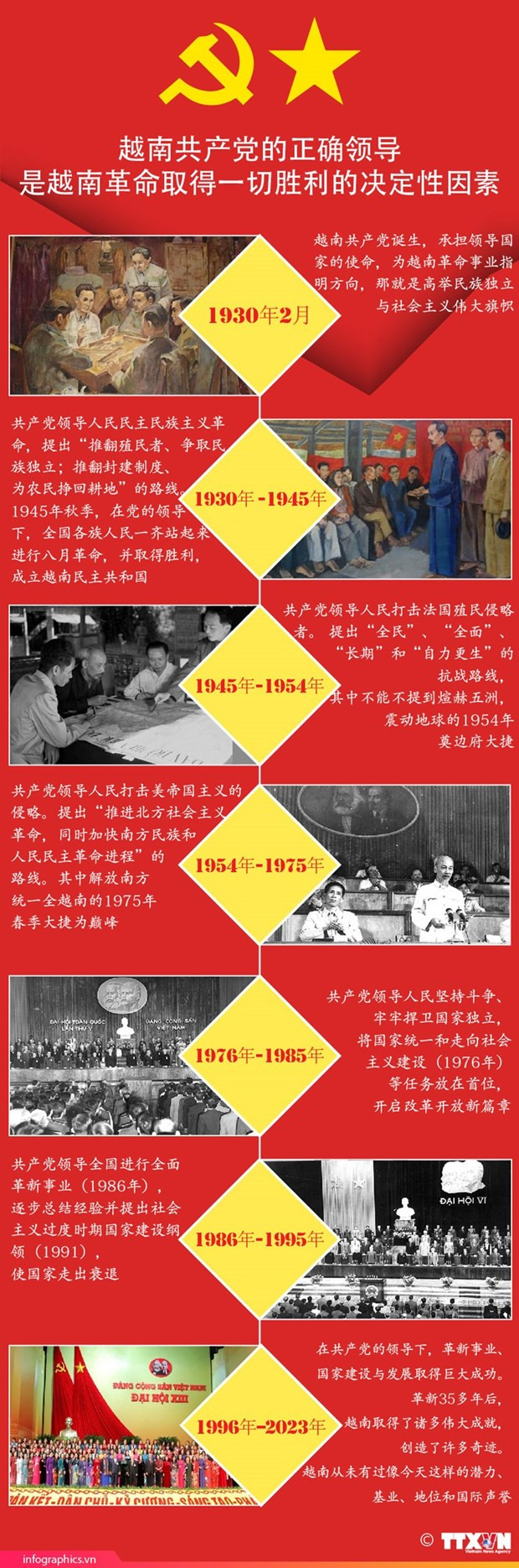 图表新闻: 越南共产党的正确领导是越南革命取得一切胜利的决定性因素。 图表新闻: 越南共产党的正确领导是越南革命取得一切胜利的决定性因素。