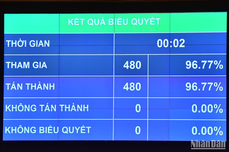 480名代表参加表决,占国会代表总数的96.98%,其中480名国会代表投赞成票。 480名代表参加表决,占国会代表总数的96.98%,其中480名国会代表投赞成票。