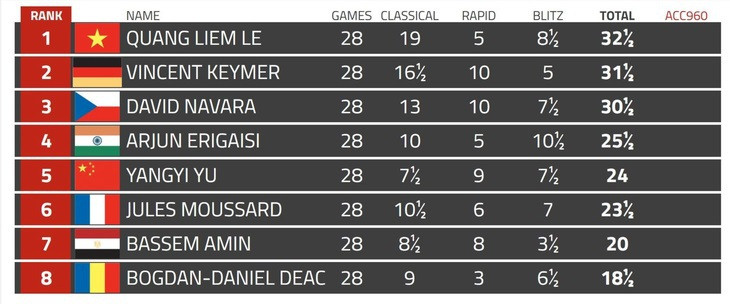黎光廉击败中国三次获得冠军的Yu Yangyi。(图片来源:BCF) 黎光廉击败中国三次获得冠军的Yu Yangyi。(图片来源:BCF)