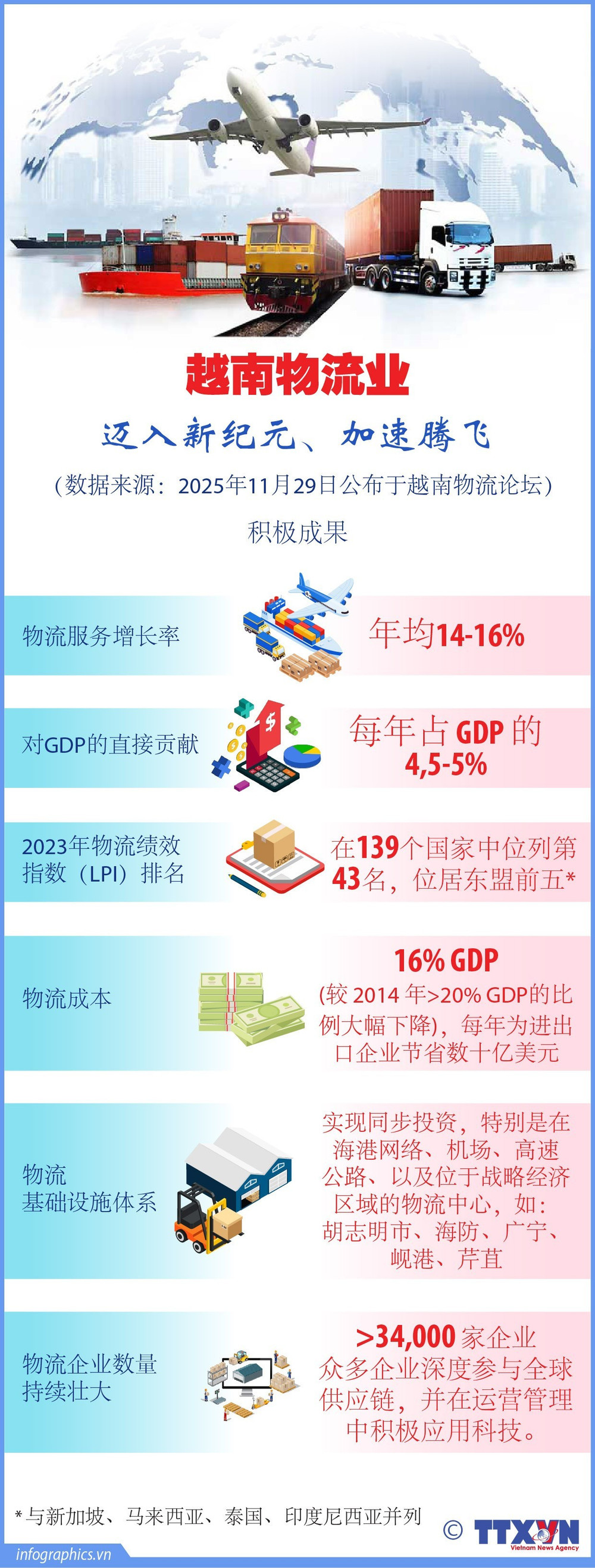 越南物流业迈入新纪元，加速腾飞【图表新闻】 | Nhan Dan Online