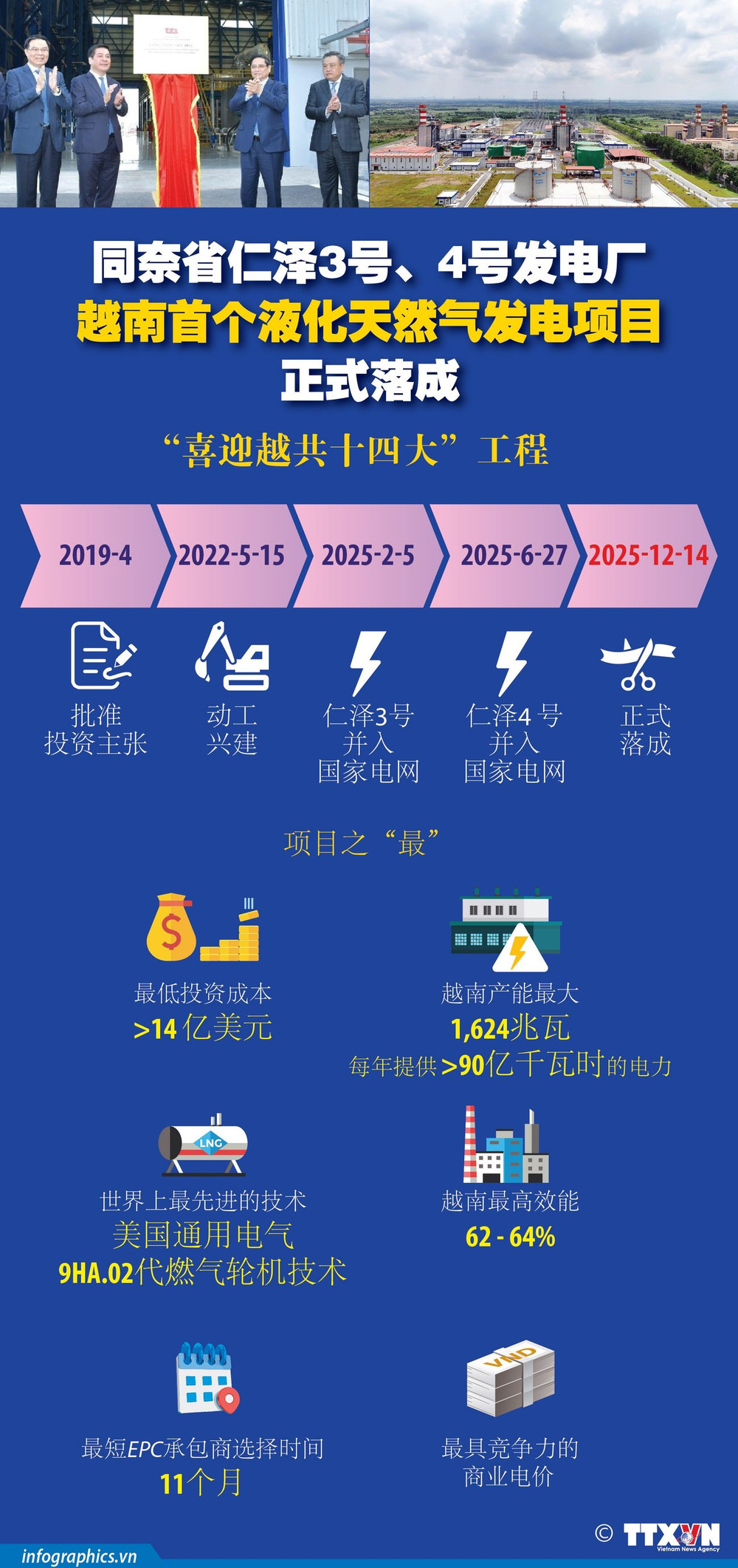 同奈省仁泽3号、4号发电厂——越南首个液化天然气发电项目正式落成【图表新闻】 | Nhan Dan Online