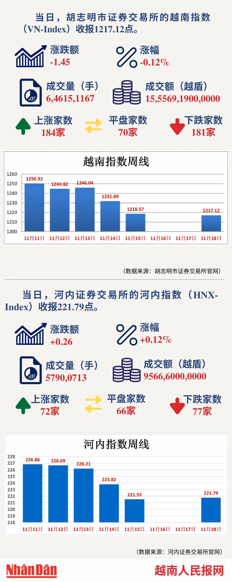 11月18日越南证券市场数据一览 【图表新闻】