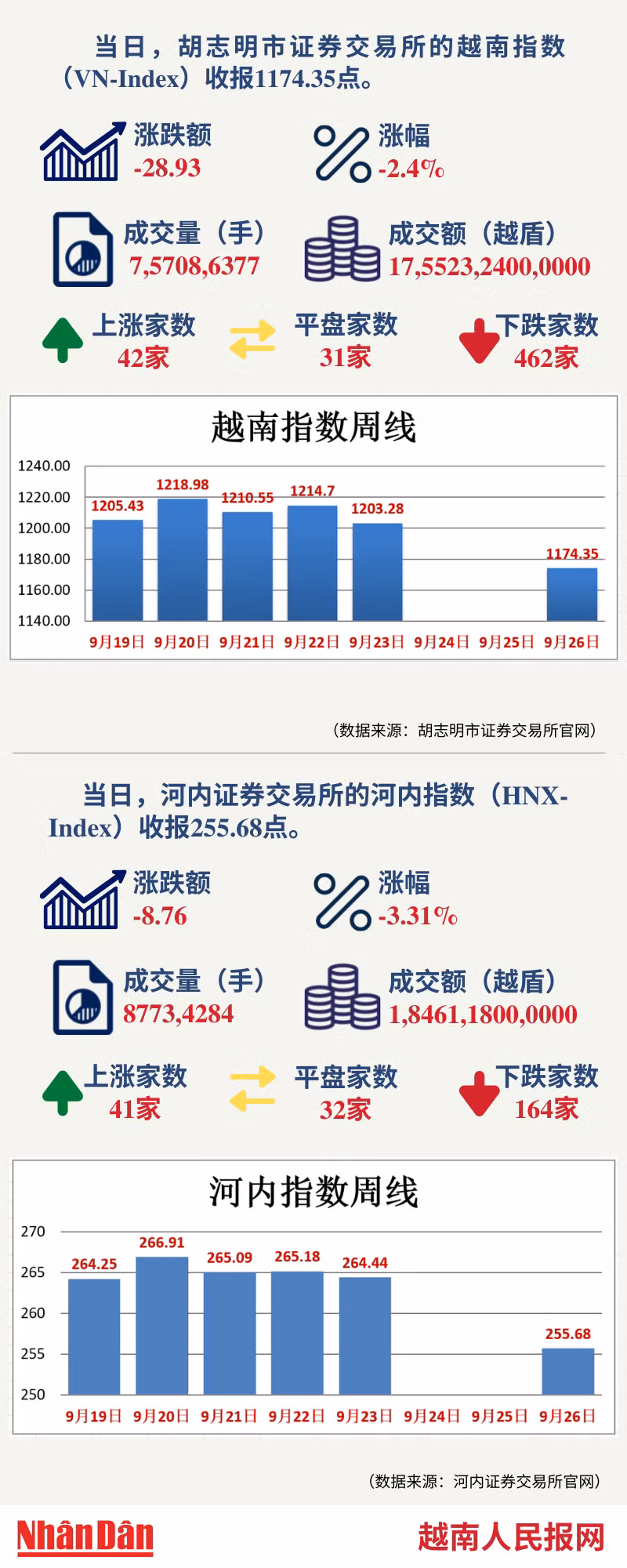9月26日越南证券市场数据一览 【图表新闻】 ảnh 1