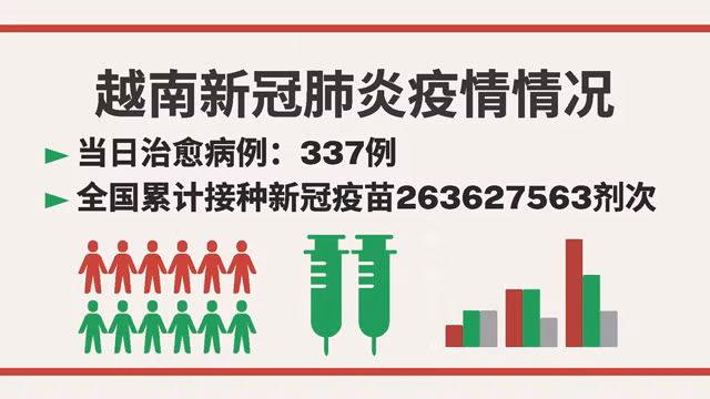 越南11月24日新增新冠确诊病例 489【图表新闻】
