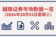10月21日越南证券市场数据一览 【图表新闻】
