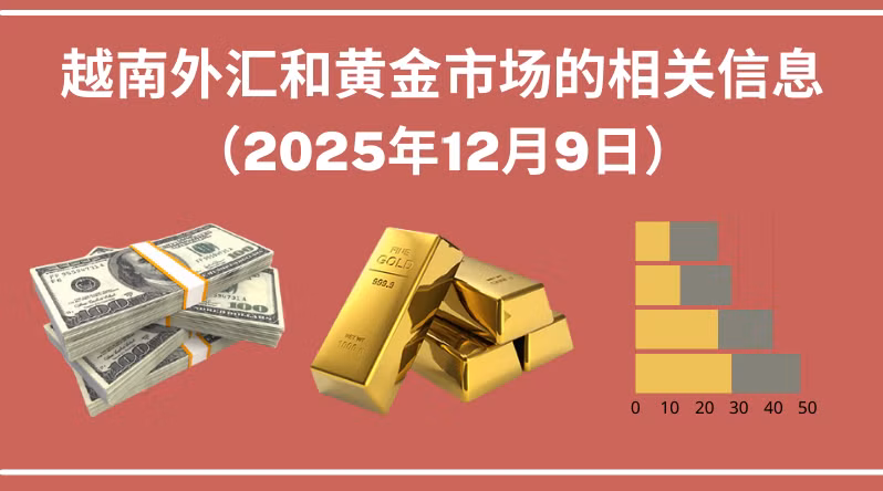 越南外汇和黄金市场的相关信息【图表新闻】