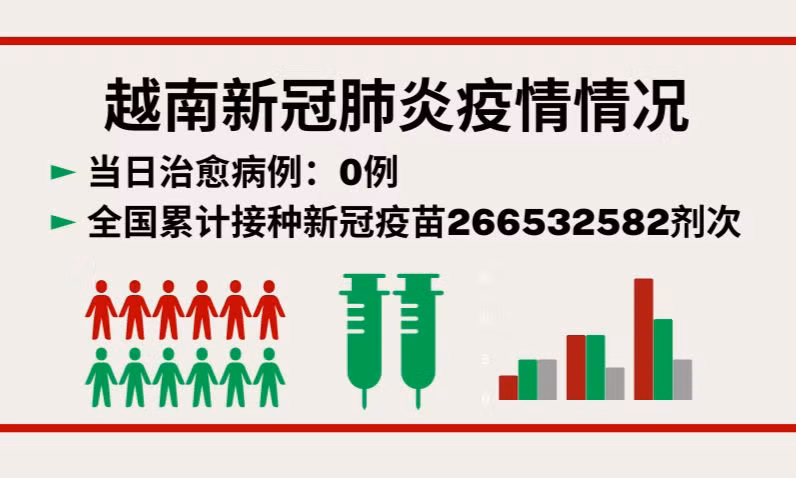 10月29日越南新增新冠确诊病例0例【图表新闻】