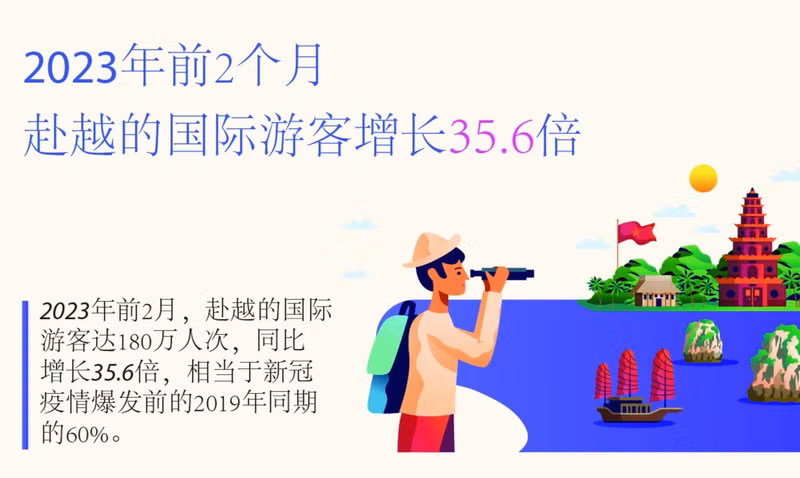 2023年前2个月赴越的国际游客同比增长35.6倍【图表新闻】