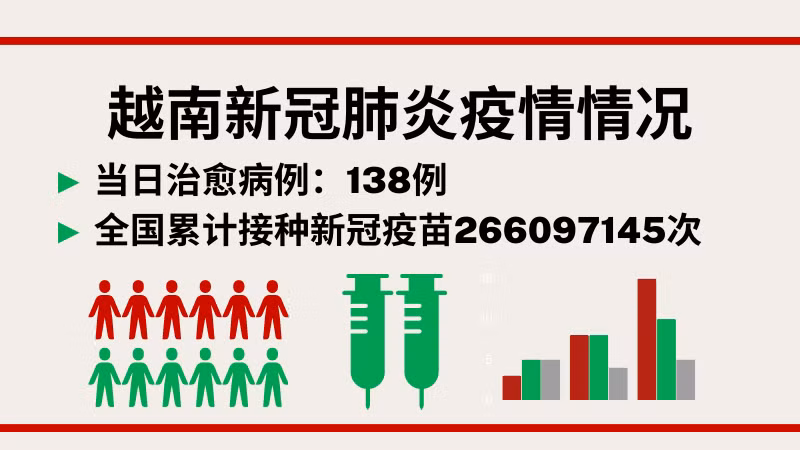 4月18日越南新增新冠确诊病例1522例【图表新闻】