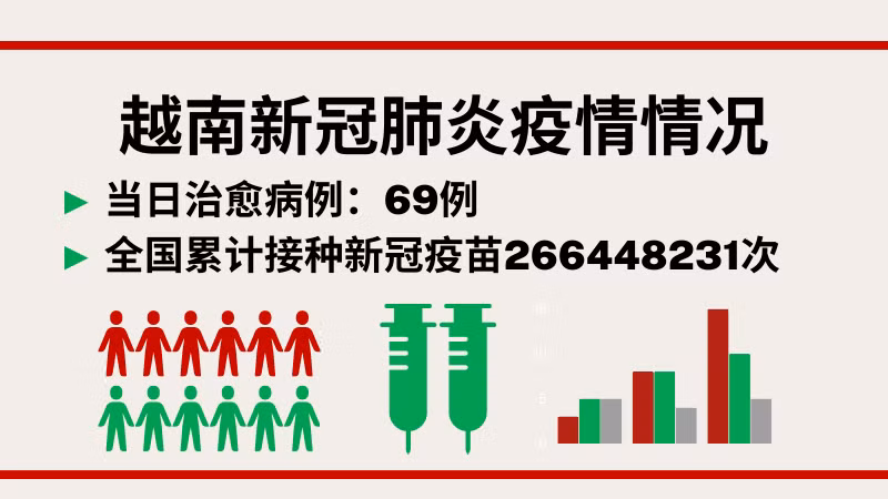 6月10日越南新增新冠确诊病例202例【图表新闻】