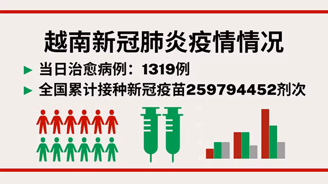 9月23日越南新增新冠确诊病例2545例【图表新闻】